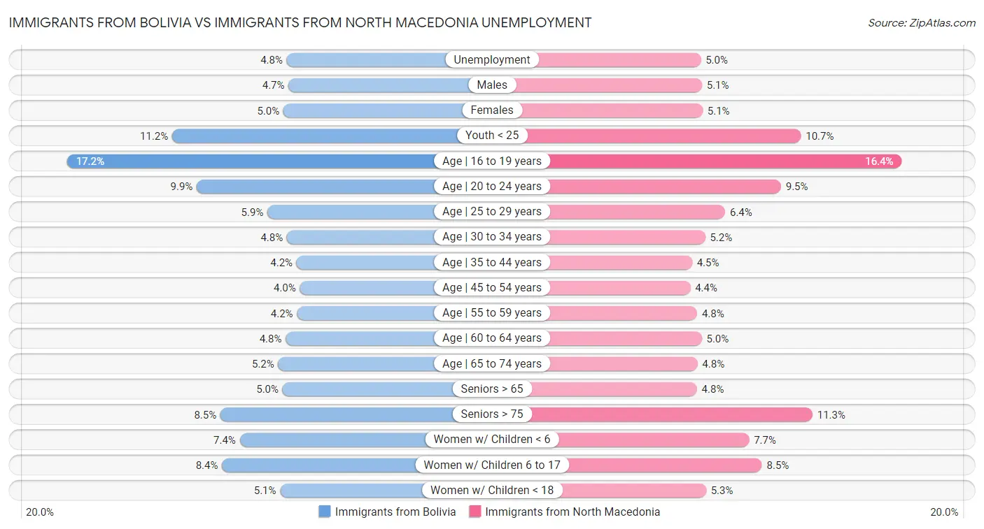 Immigrants from Bolivia vs Immigrants from North Macedonia Unemployment