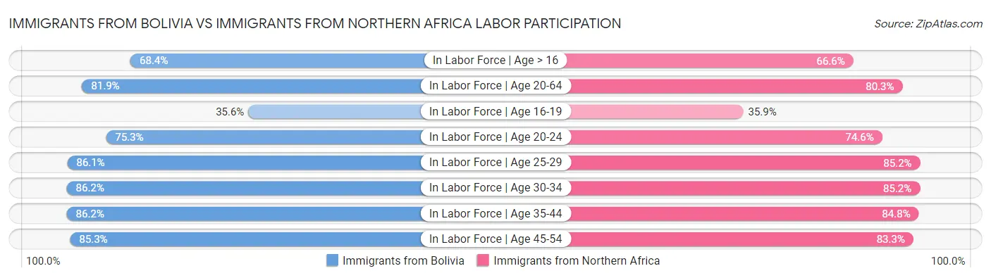 Immigrants from Bolivia vs Immigrants from Northern Africa Labor Participation