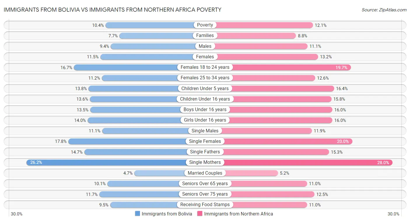 Immigrants from Bolivia vs Immigrants from Northern Africa Poverty
