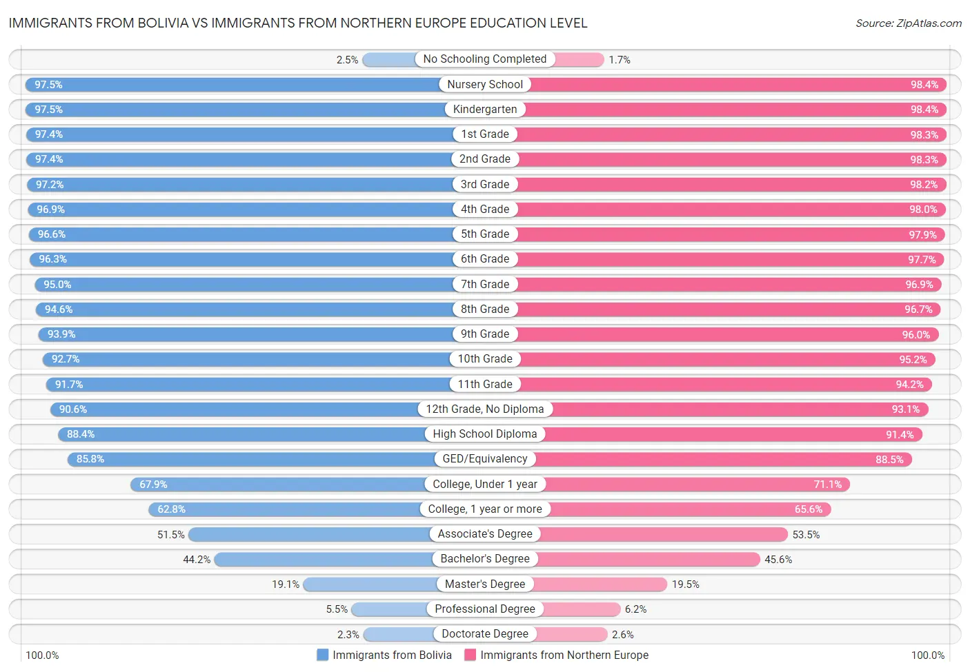 Immigrants from Bolivia vs Immigrants from Northern Europe Education Level