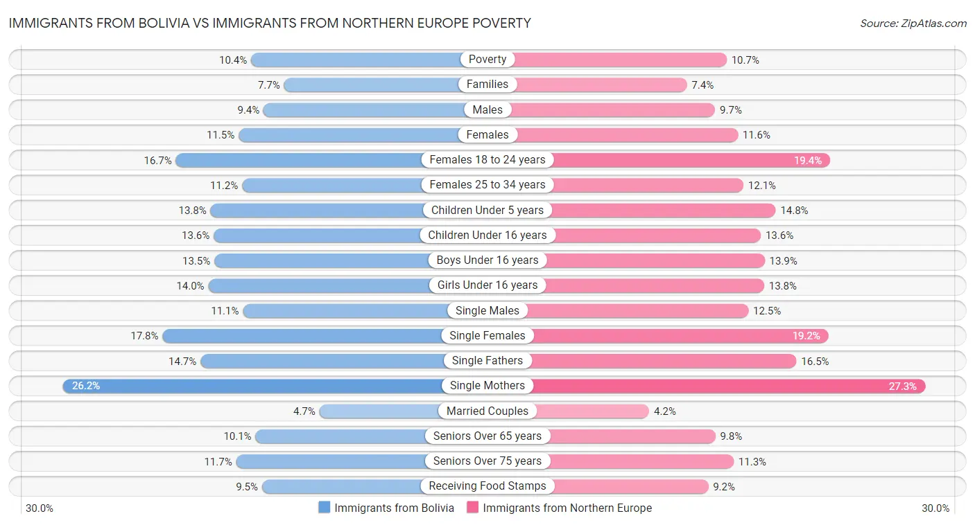 Immigrants from Bolivia vs Immigrants from Northern Europe Poverty