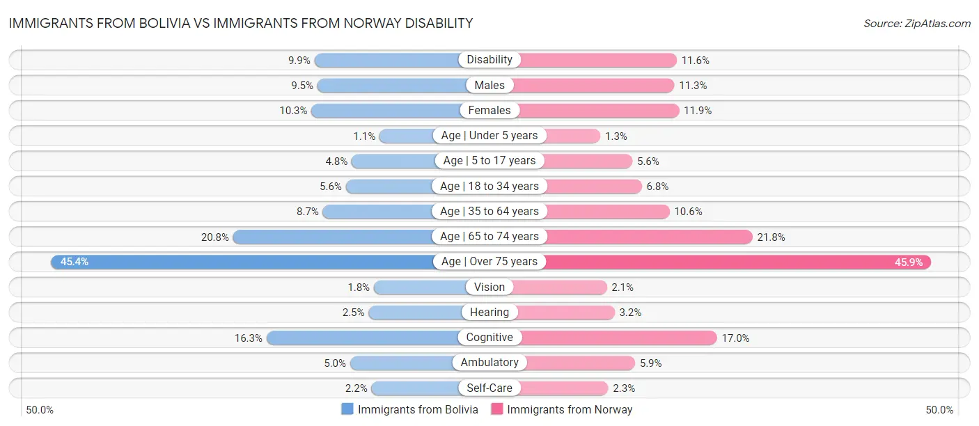 Immigrants from Bolivia vs Immigrants from Norway Disability