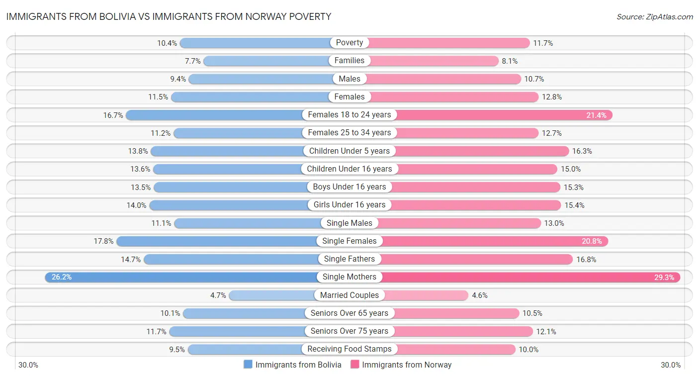 Immigrants from Bolivia vs Immigrants from Norway Poverty