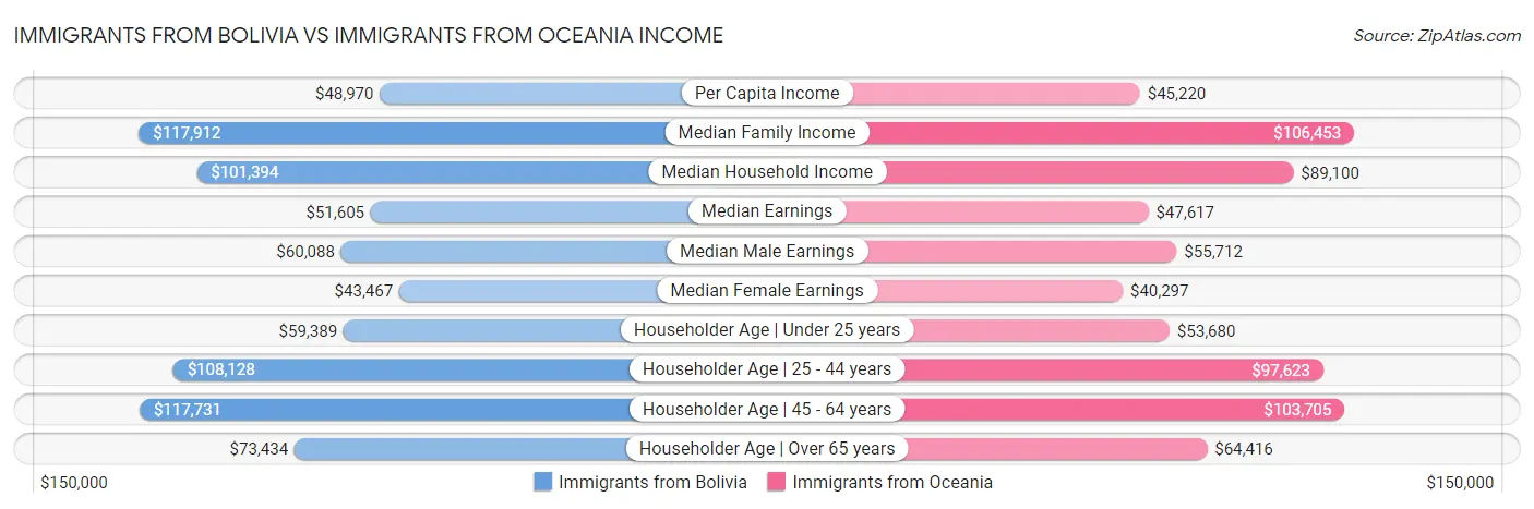 Immigrants from Bolivia vs Immigrants from Oceania Income