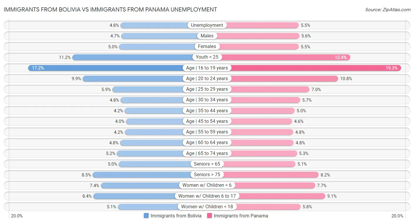 Immigrants from Bolivia vs Immigrants from Panama Unemployment