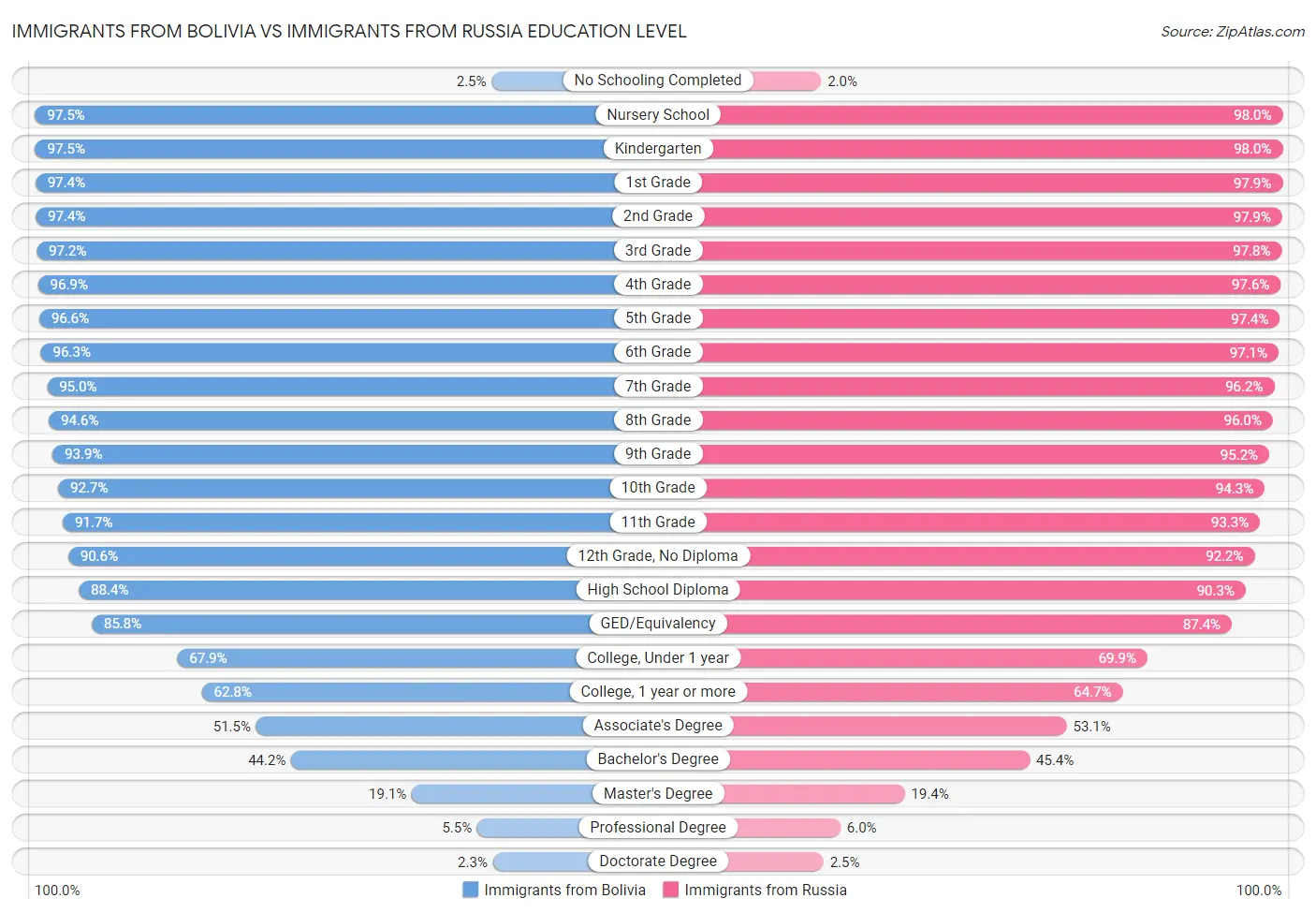 Immigrants from Bolivia vs Immigrants from Russia Education Level