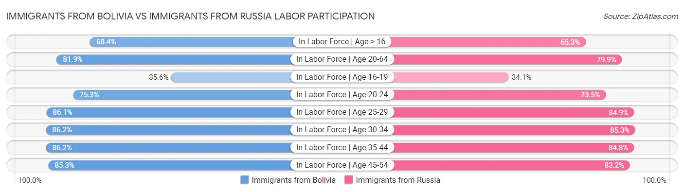 Immigrants from Bolivia vs Immigrants from Russia Labor Participation