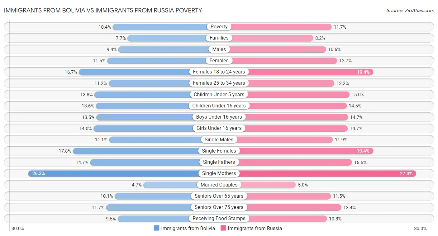 Immigrants from Bolivia vs Immigrants from Russia Poverty