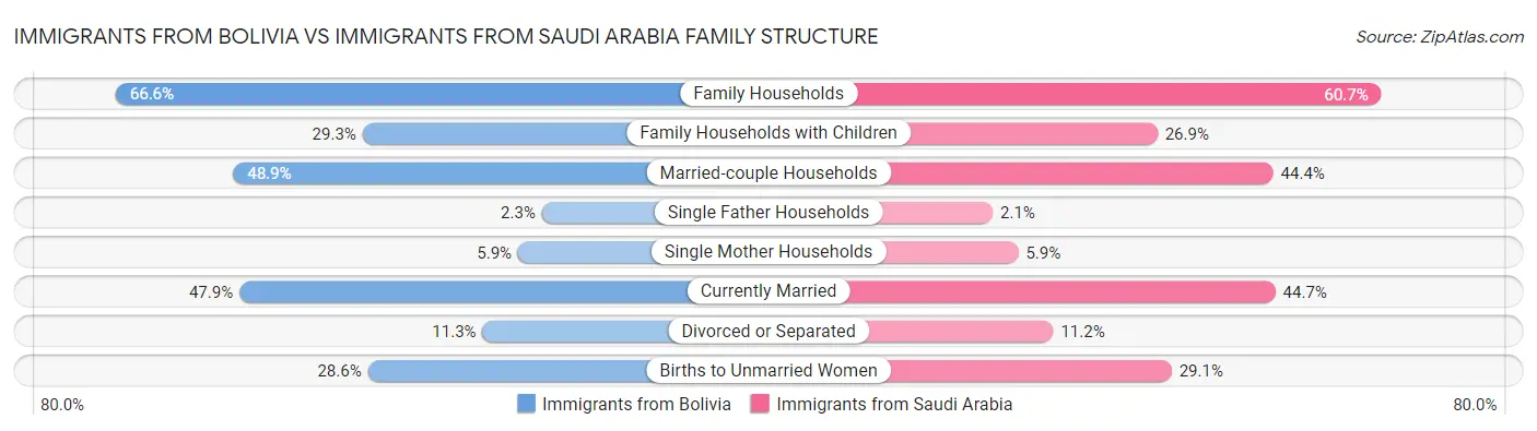 Immigrants from Bolivia vs Immigrants from Saudi Arabia Family Structure