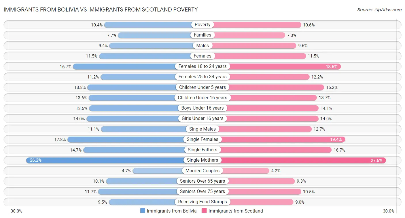 Immigrants from Bolivia vs Immigrants from Scotland Poverty