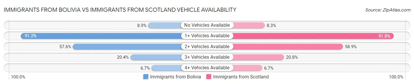 Immigrants from Bolivia vs Immigrants from Scotland Vehicle Availability
