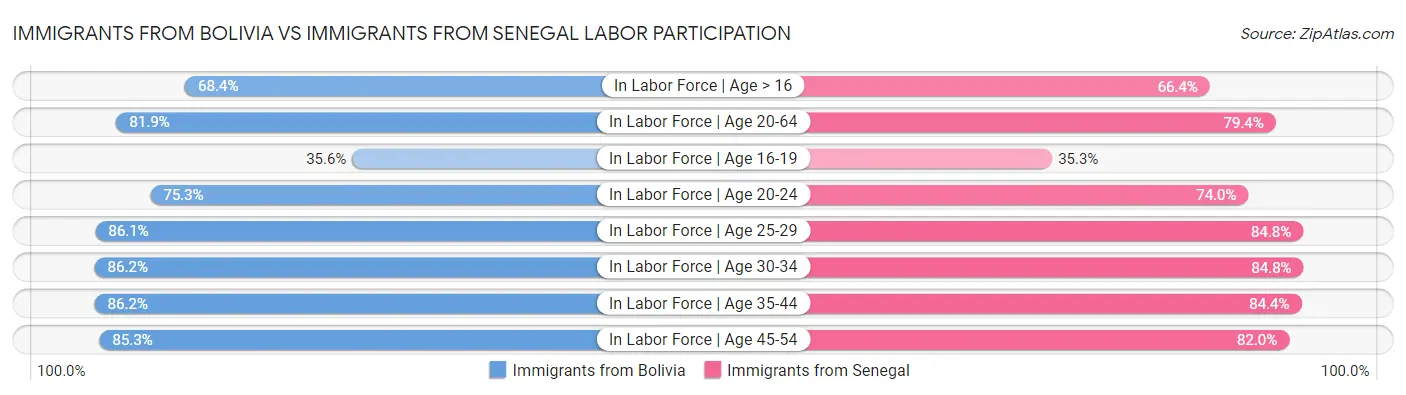 Immigrants from Bolivia vs Immigrants from Senegal Labor Participation