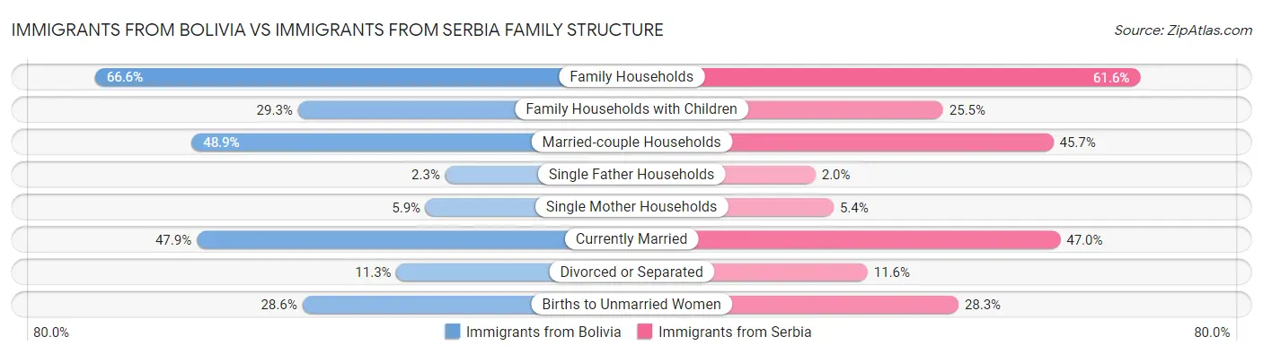 Immigrants from Bolivia vs Immigrants from Serbia Family Structure