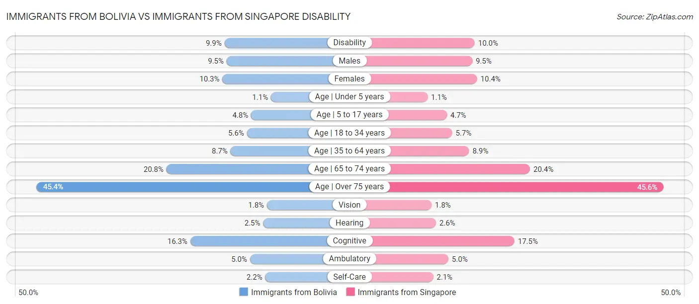Immigrants from Bolivia vs Immigrants from Singapore Disability