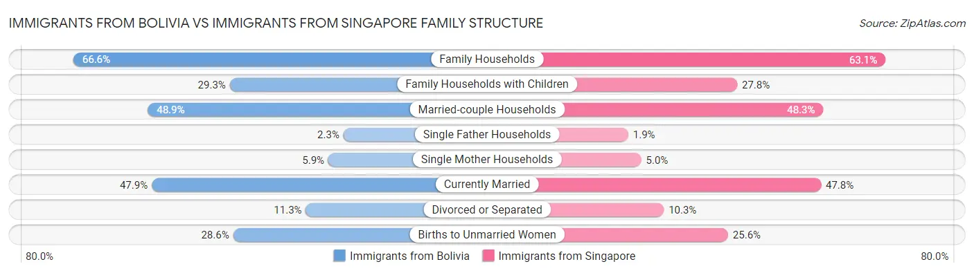 Immigrants from Bolivia vs Immigrants from Singapore Family Structure