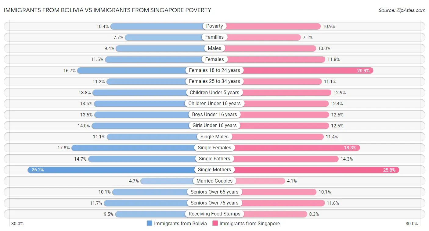 Immigrants from Bolivia vs Immigrants from Singapore Poverty