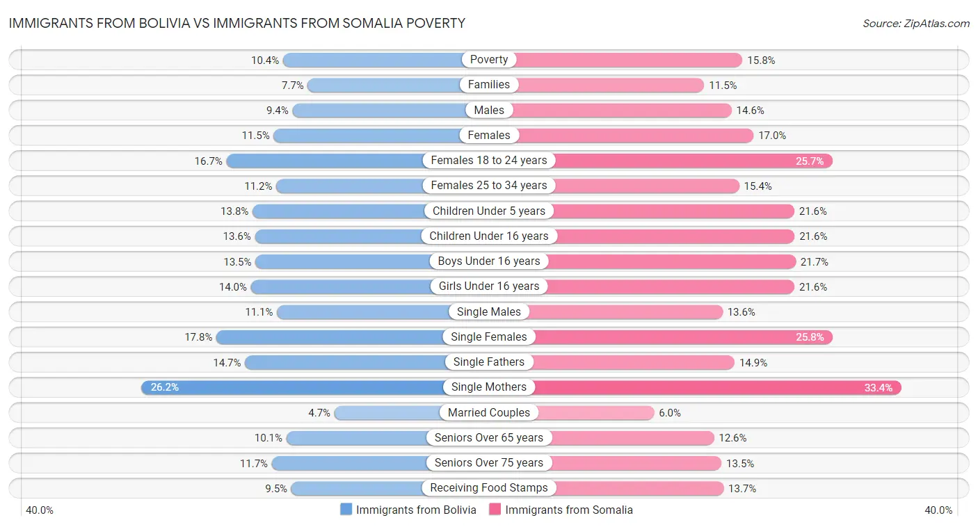 Immigrants from Bolivia vs Immigrants from Somalia Poverty