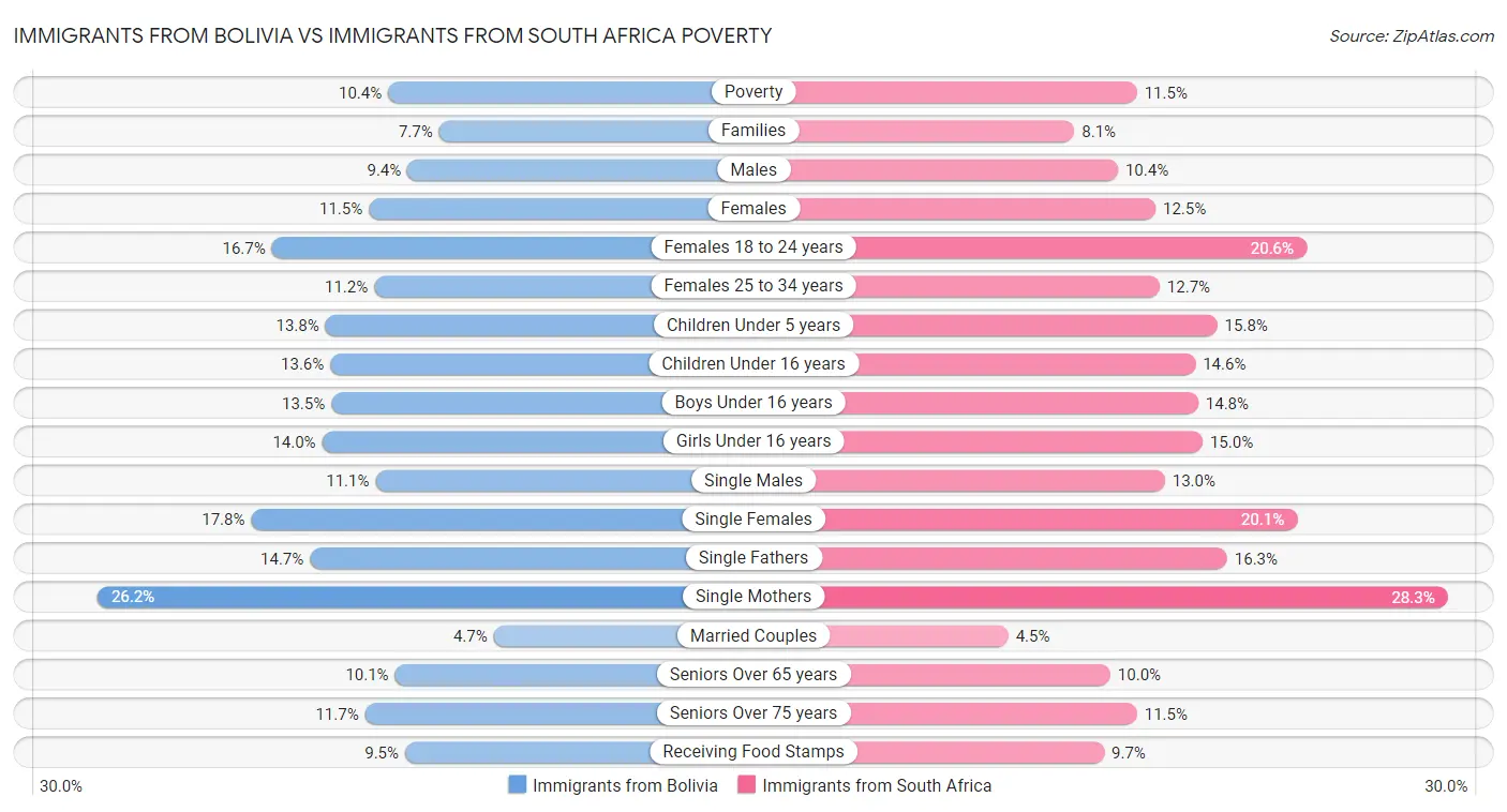 Immigrants from Bolivia vs Immigrants from South Africa Poverty