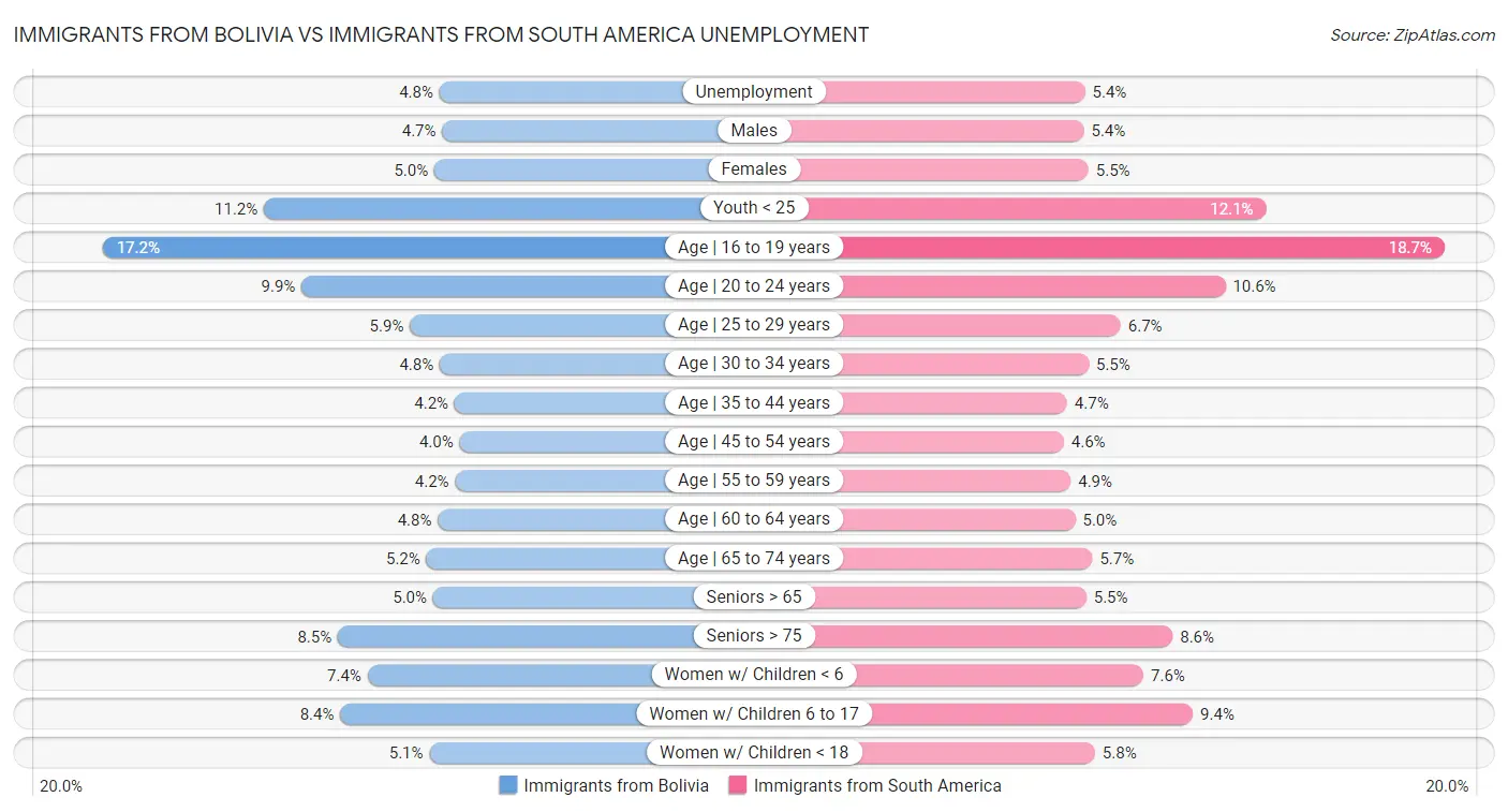 Immigrants from Bolivia vs Immigrants from South America Unemployment