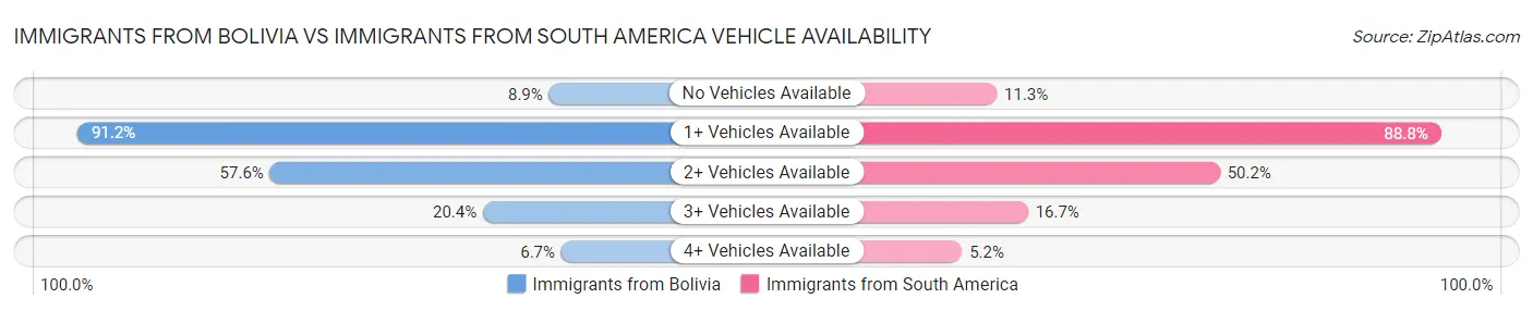 Immigrants from Bolivia vs Immigrants from South America Vehicle Availability