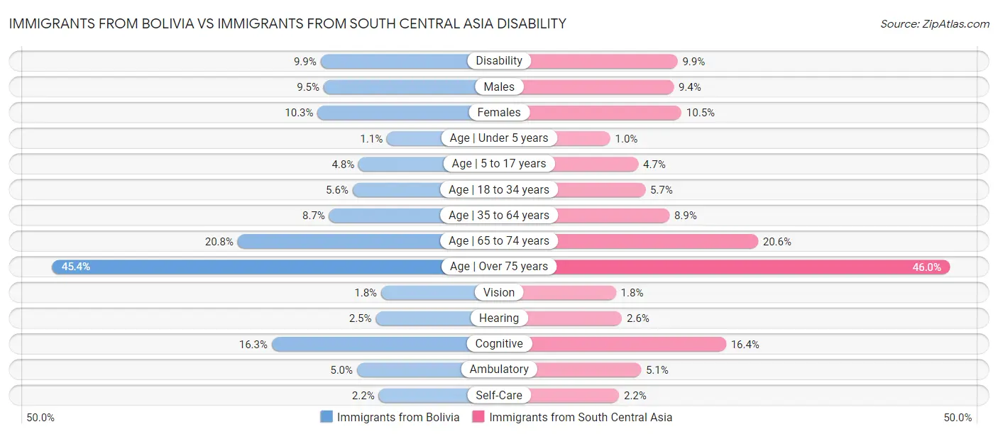 Immigrants from Bolivia vs Immigrants from South Central Asia Disability