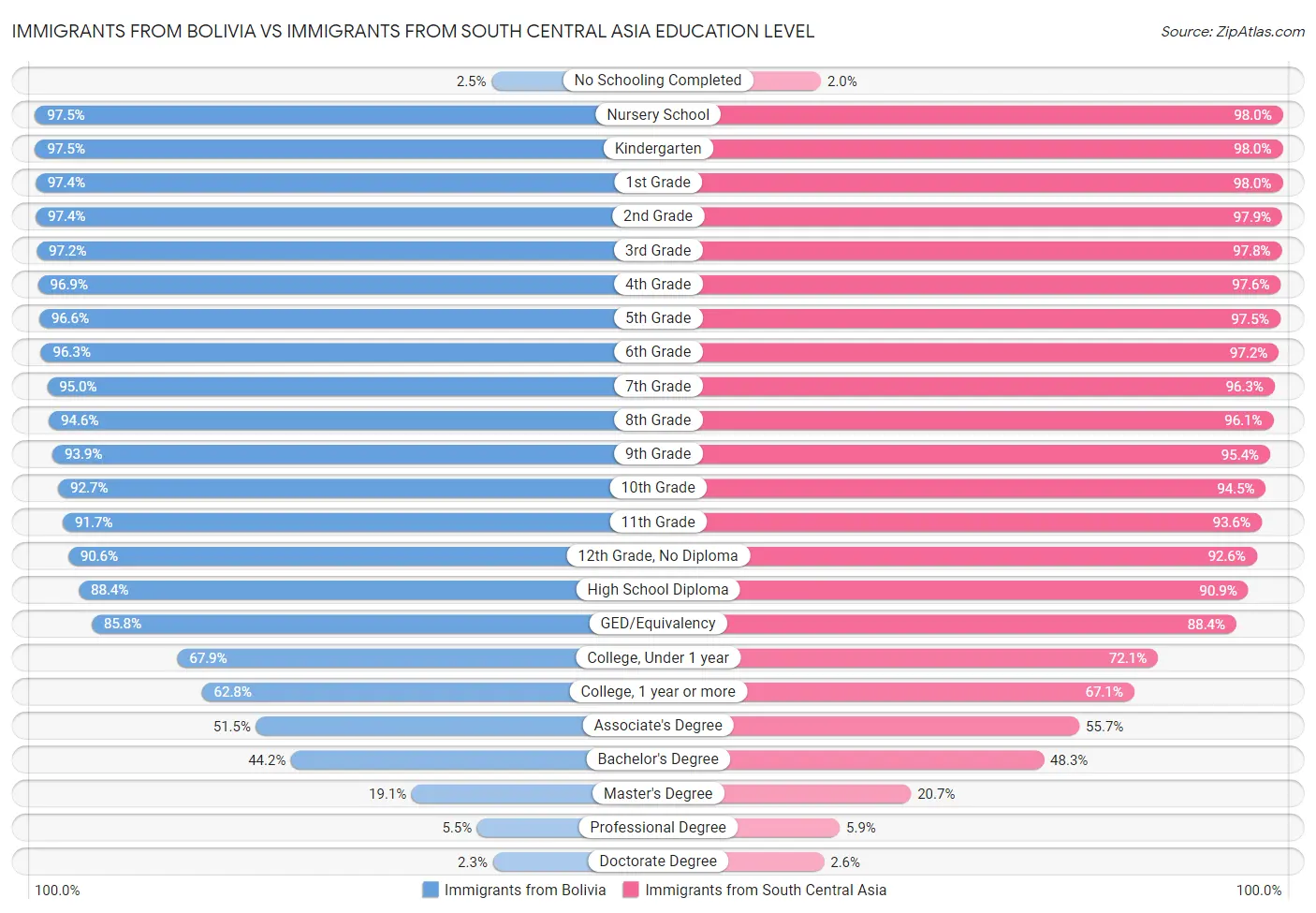 Immigrants from Bolivia vs Immigrants from South Central Asia Education Level