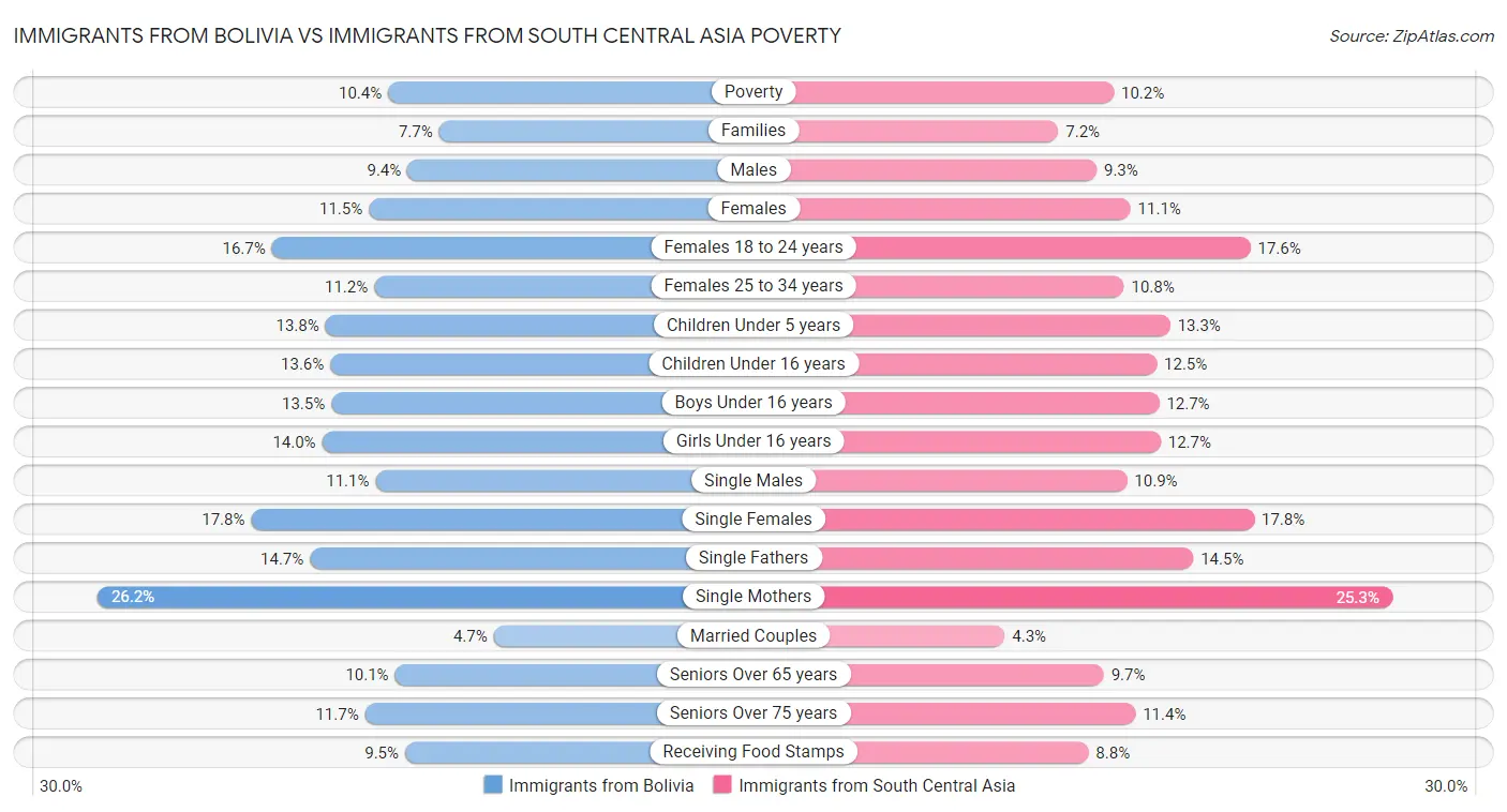 Immigrants from Bolivia vs Immigrants from South Central Asia Poverty