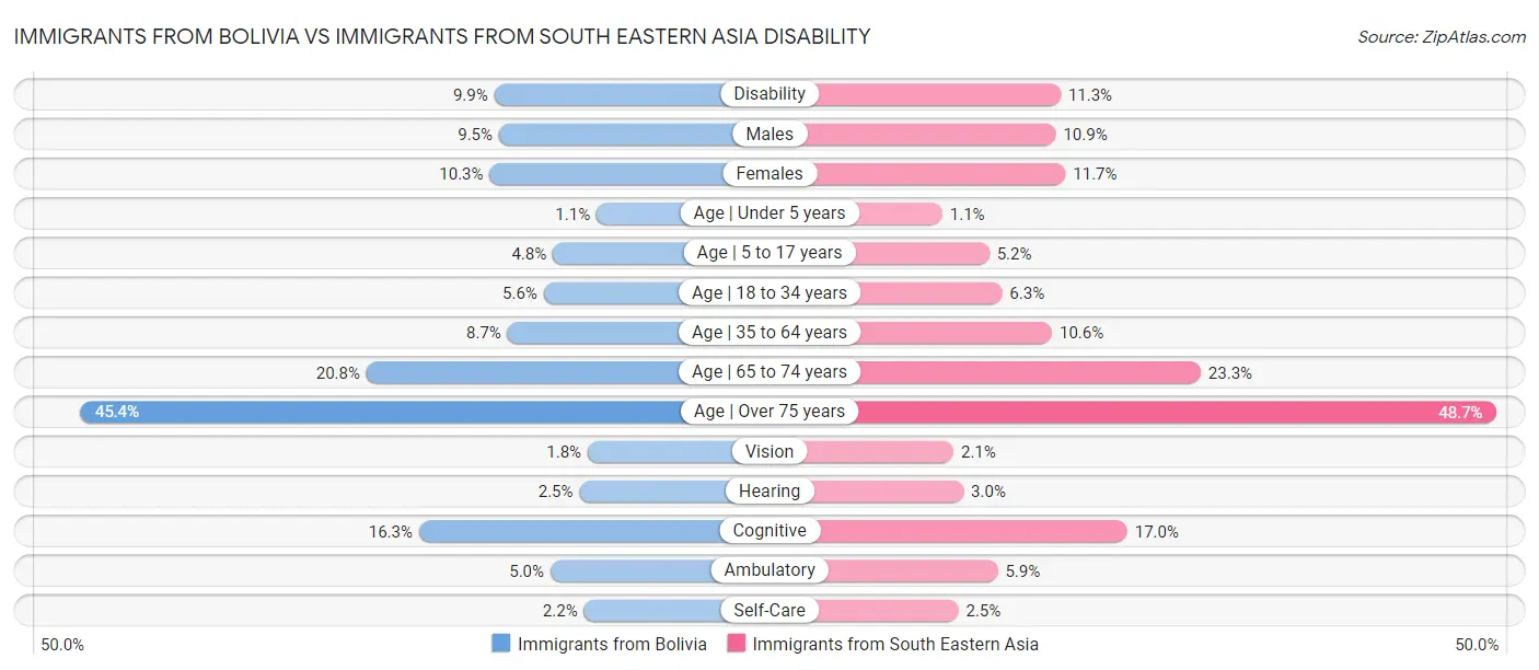 Immigrants from Bolivia vs Immigrants from South Eastern Asia Disability