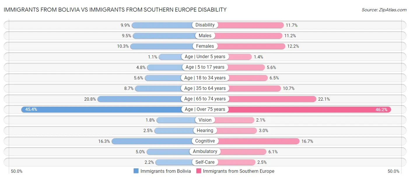 Immigrants from Bolivia vs Immigrants from Southern Europe Disability