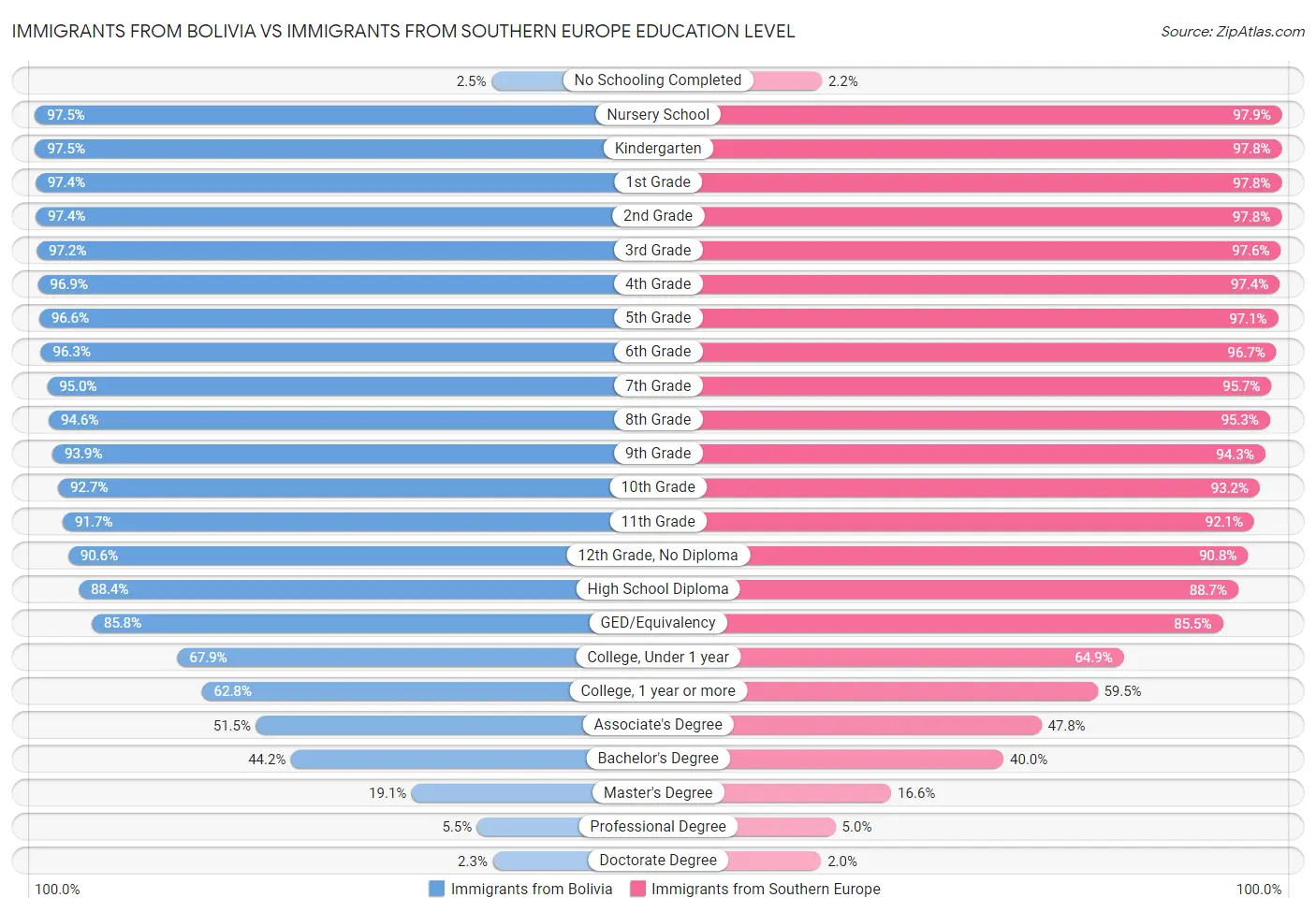 Immigrants from Bolivia vs Immigrants from Southern Europe Education Level