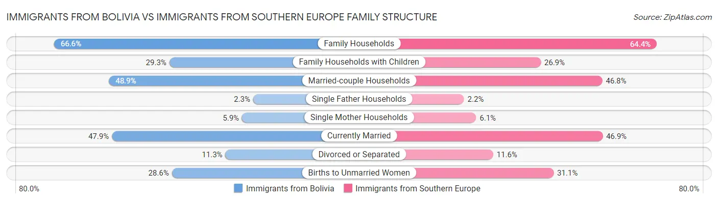 Immigrants from Bolivia vs Immigrants from Southern Europe Family Structure
