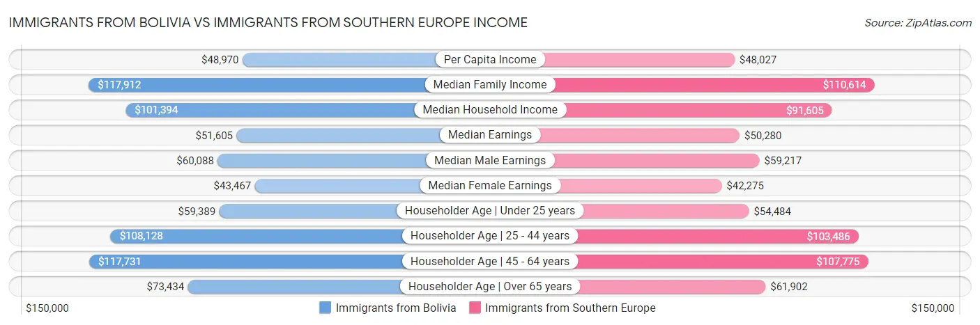 Immigrants from Bolivia vs Immigrants from Southern Europe Income
