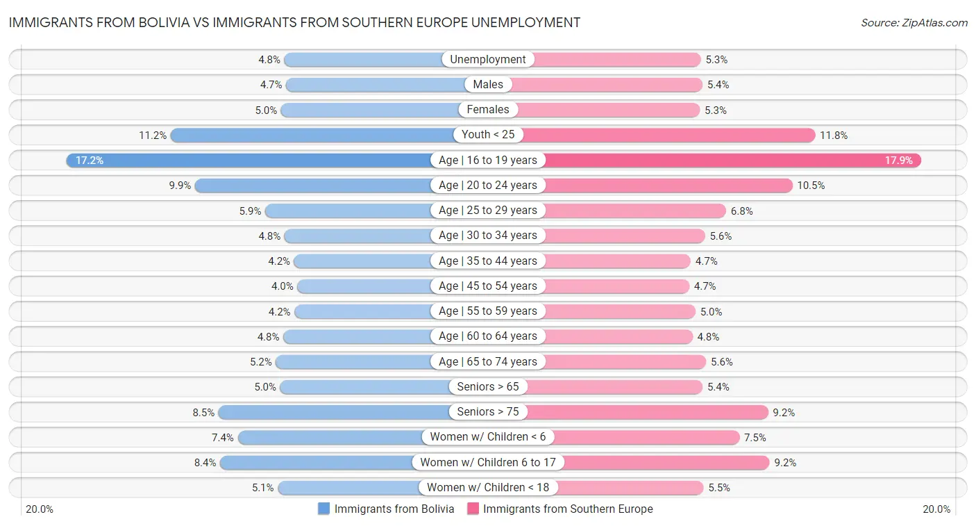 Immigrants from Bolivia vs Immigrants from Southern Europe Unemployment