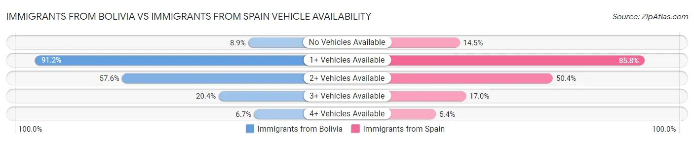 Immigrants from Bolivia vs Immigrants from Spain Vehicle Availability