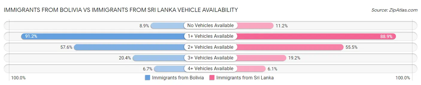 Immigrants from Bolivia vs Immigrants from Sri Lanka Vehicle Availability
