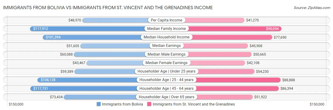 Immigrants from Bolivia vs Immigrants from St. Vincent and the Grenadines Income