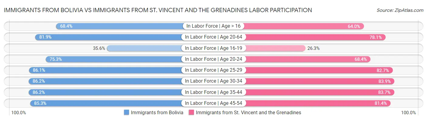 Immigrants from Bolivia vs Immigrants from St. Vincent and the Grenadines Labor Participation