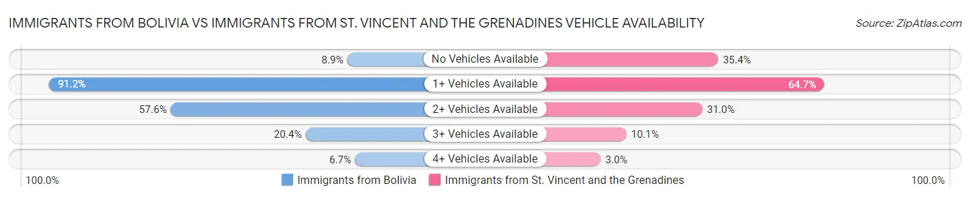 Immigrants from Bolivia vs Immigrants from St. Vincent and the Grenadines Vehicle Availability