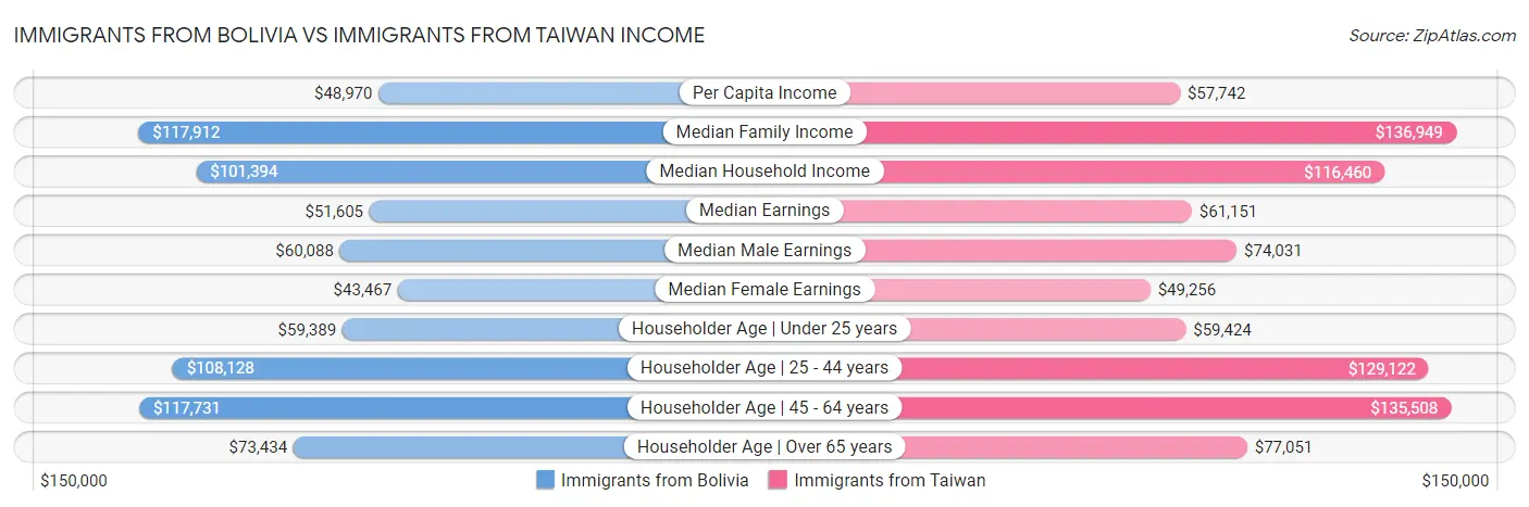 Immigrants from Bolivia vs Immigrants from Taiwan Income