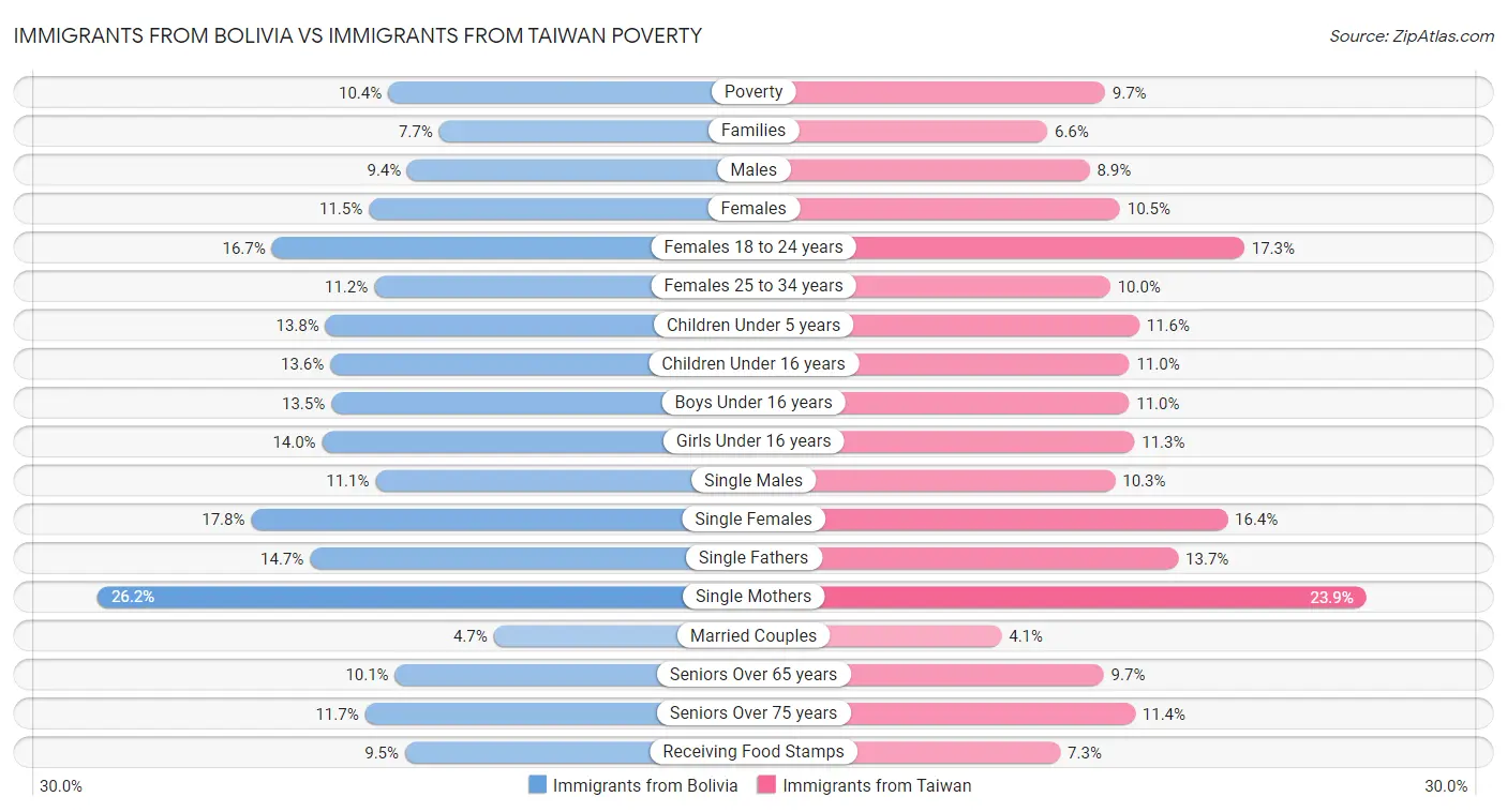 Immigrants from Bolivia vs Immigrants from Taiwan Poverty