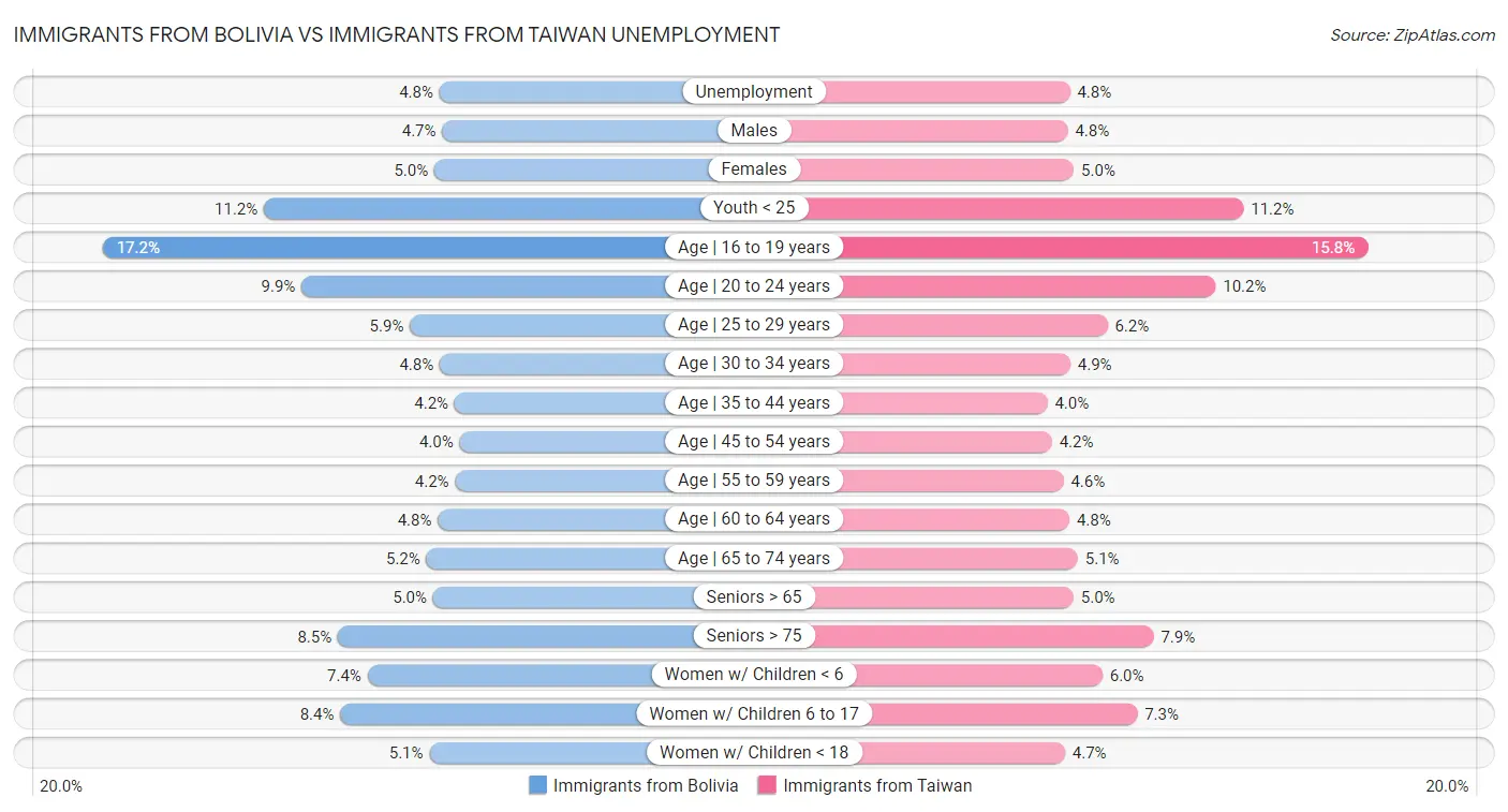 Immigrants from Bolivia vs Immigrants from Taiwan Unemployment