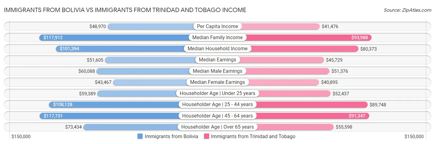 Immigrants from Bolivia vs Immigrants from Trinidad and Tobago Income