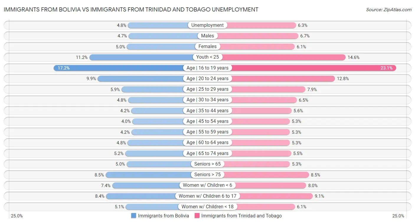 Immigrants from Bolivia vs Immigrants from Trinidad and Tobago Unemployment