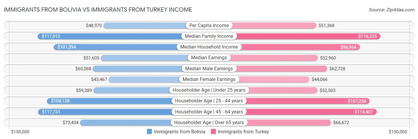 Immigrants from Bolivia vs Immigrants from Turkey Income