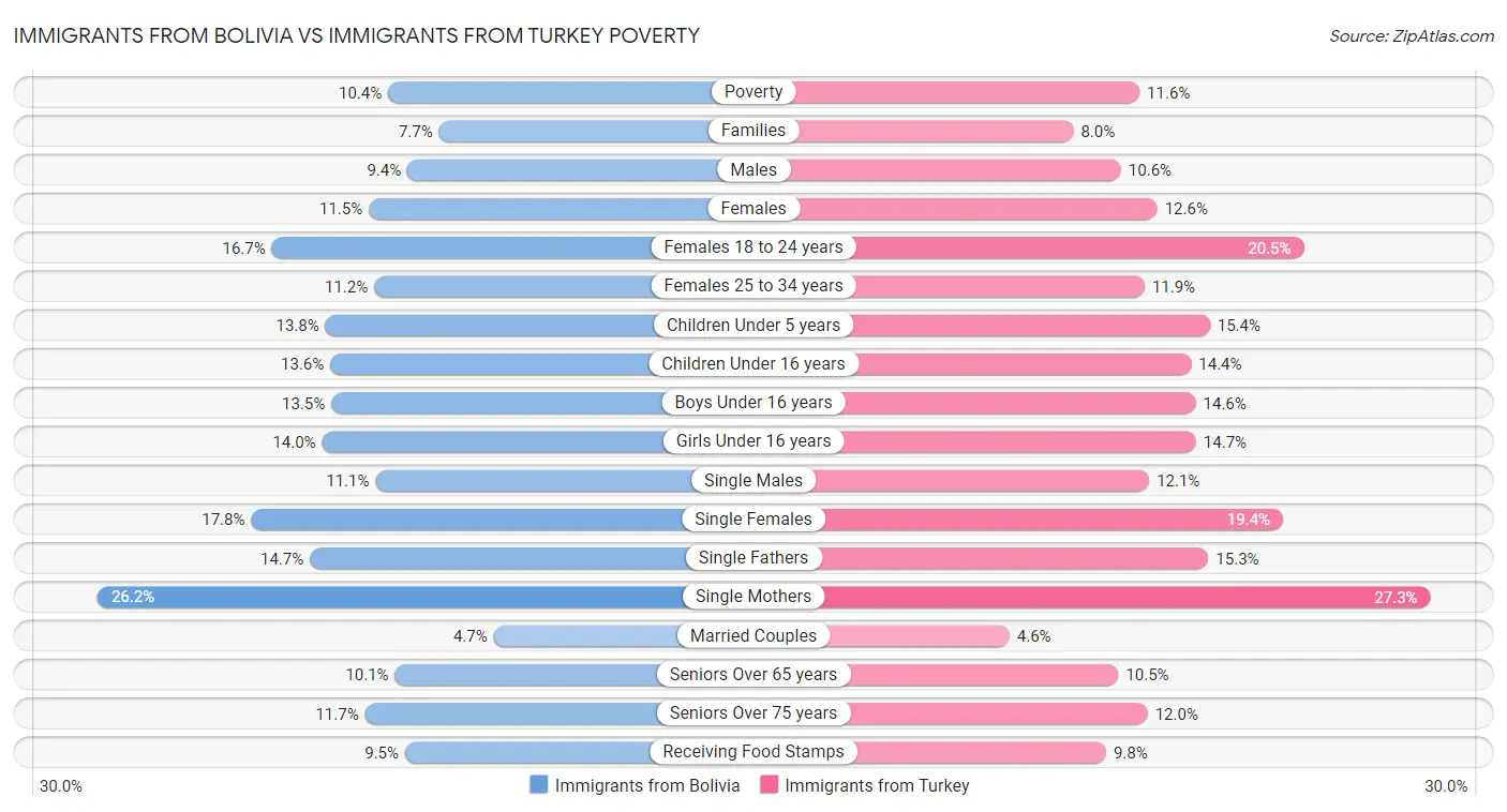Immigrants from Bolivia vs Immigrants from Turkey Poverty