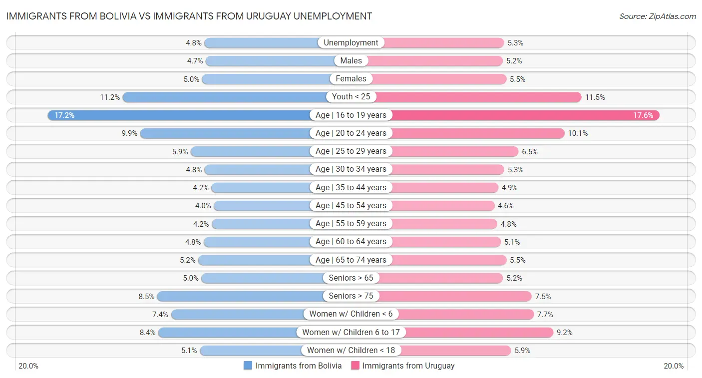 Immigrants from Bolivia vs Immigrants from Uruguay Unemployment