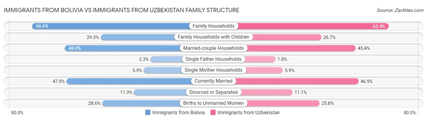 Immigrants from Bolivia vs Immigrants from Uzbekistan Family Structure