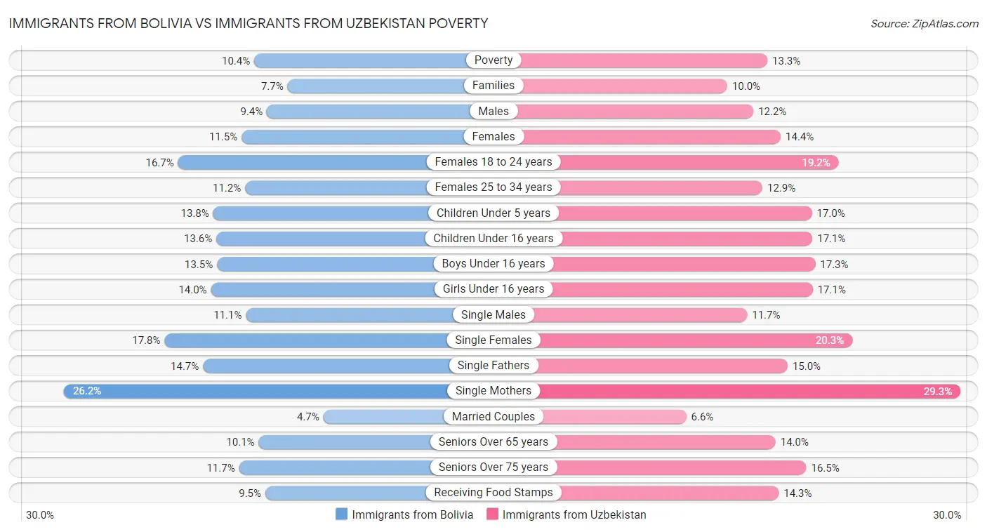 Immigrants from Bolivia vs Immigrants from Uzbekistan Poverty