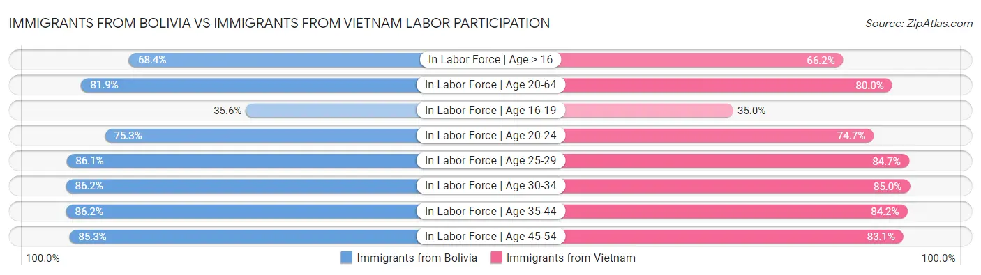 Immigrants from Bolivia vs Immigrants from Vietnam Labor Participation