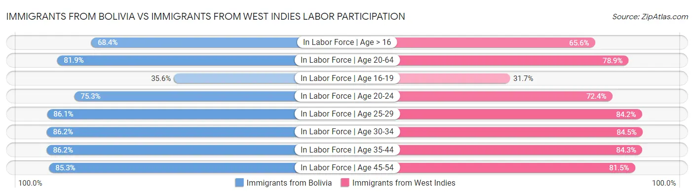 Immigrants from Bolivia vs Immigrants from West Indies Labor Participation